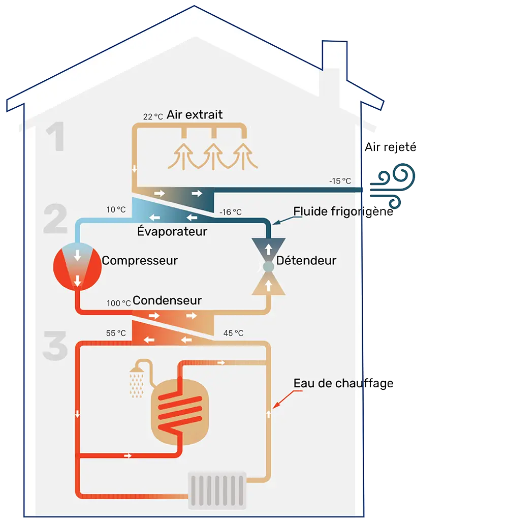 Fonctionnement Air extrait