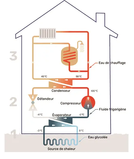 Fonctionnement géothermie