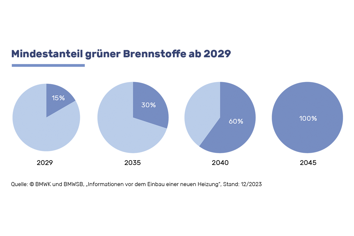 Grafik: Quote für grüne Brennstoffe