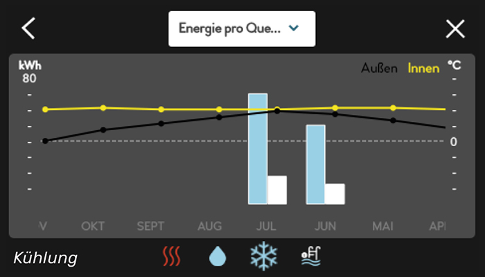 NIBE Energieanzeige Kühlung