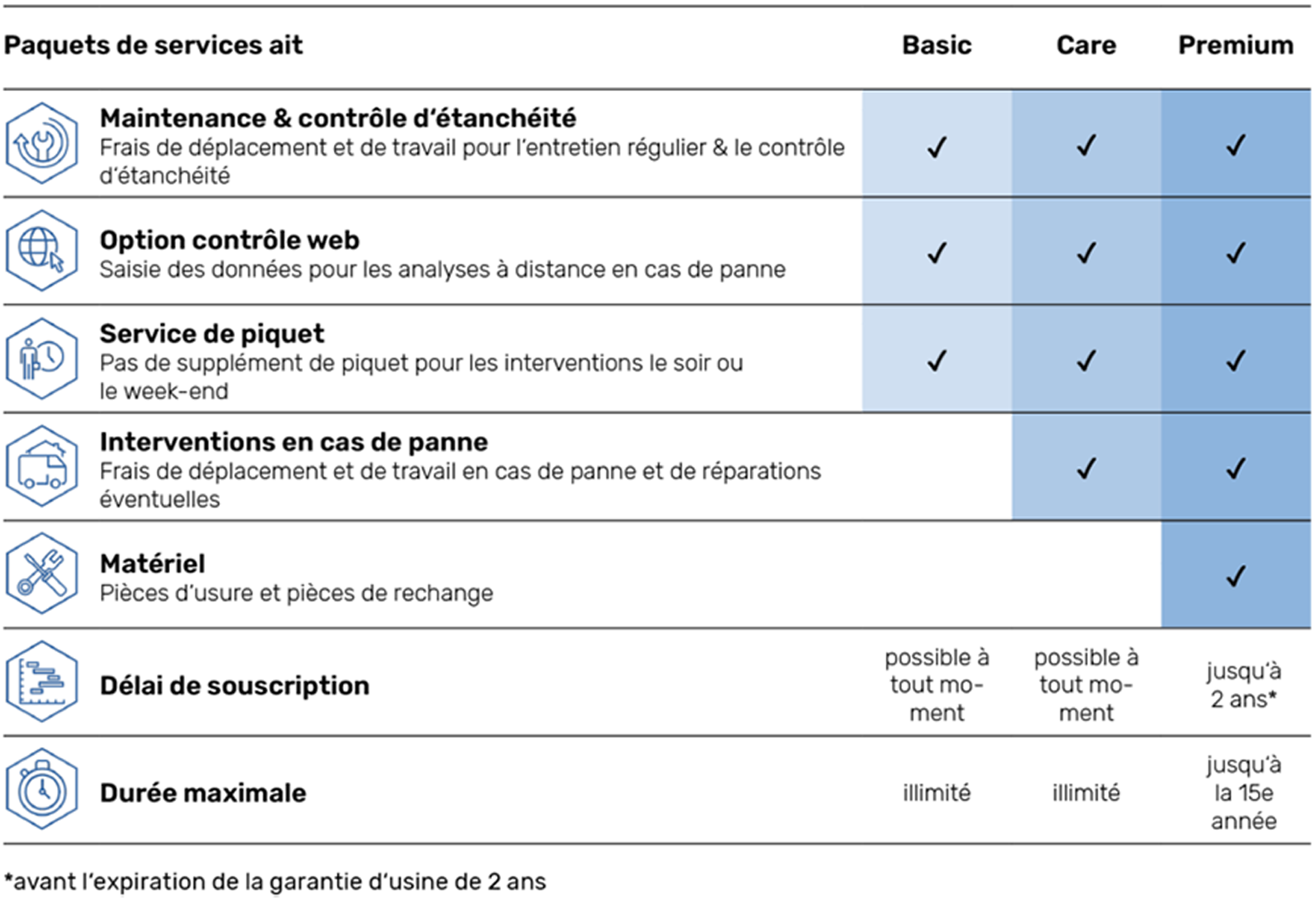 Paquets du service NIBE