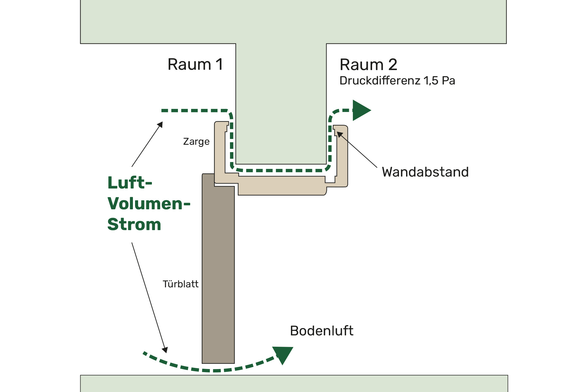 Zargenhinterlüftung