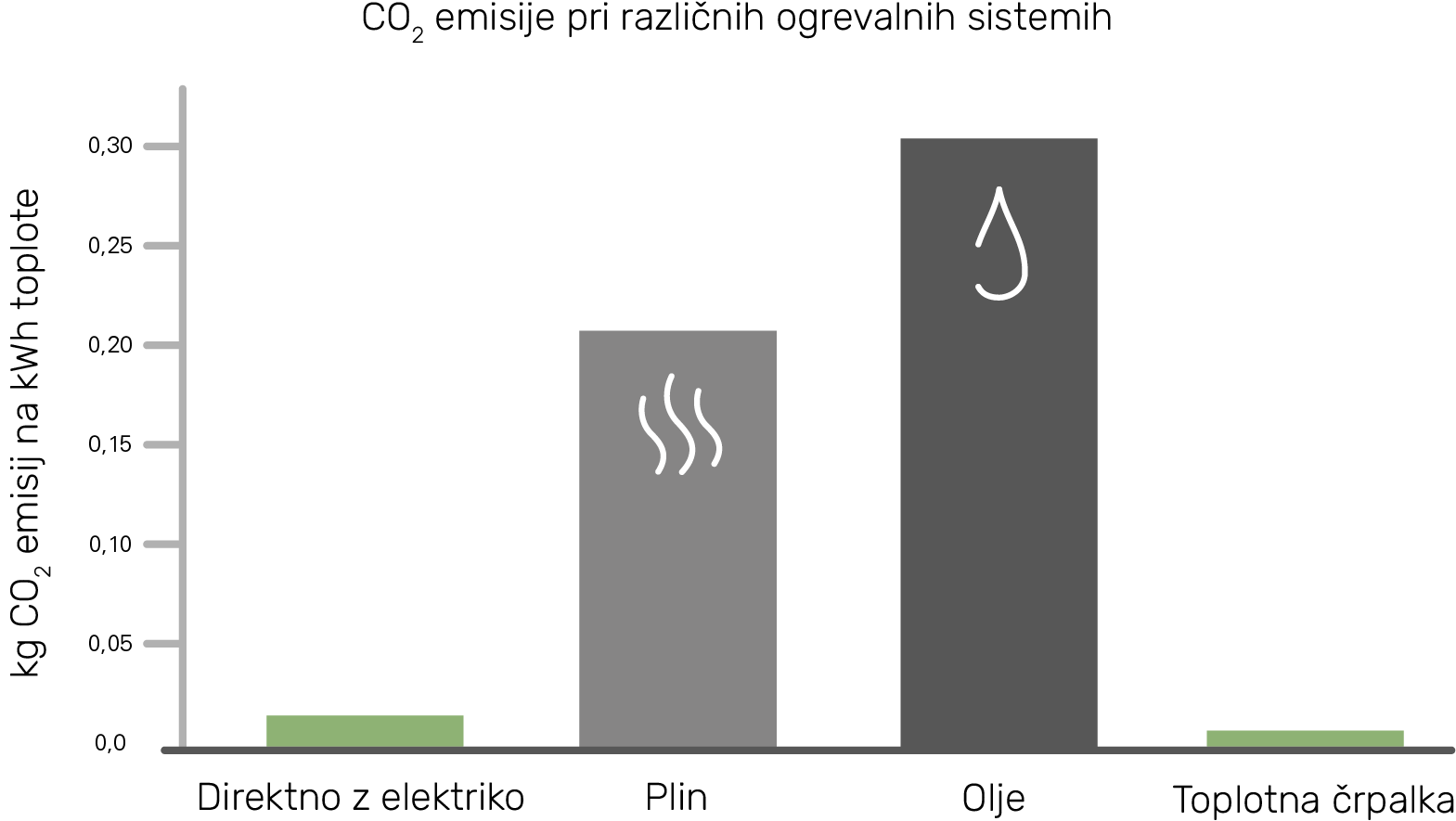 NIBE Emisije ogljikovega dioksida za različne ogrevalne sisteme