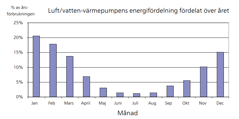 Normal elförbrukning