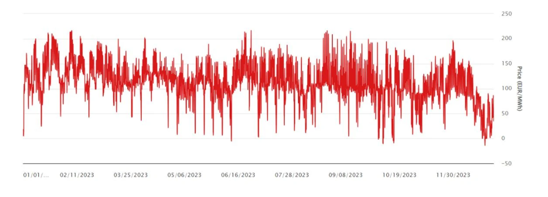 Ceny godzinowe na giełdzie energii w Polsce w 2023 roku