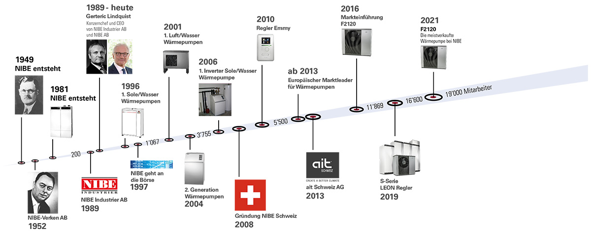 zeitstrahl-geschichte-_nibe-waermepumpen-schweiz