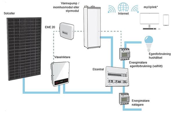 solceller systemlösning