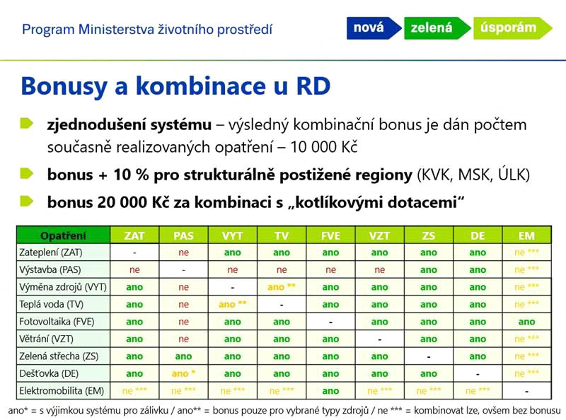 bonusy nová zelená úsporám