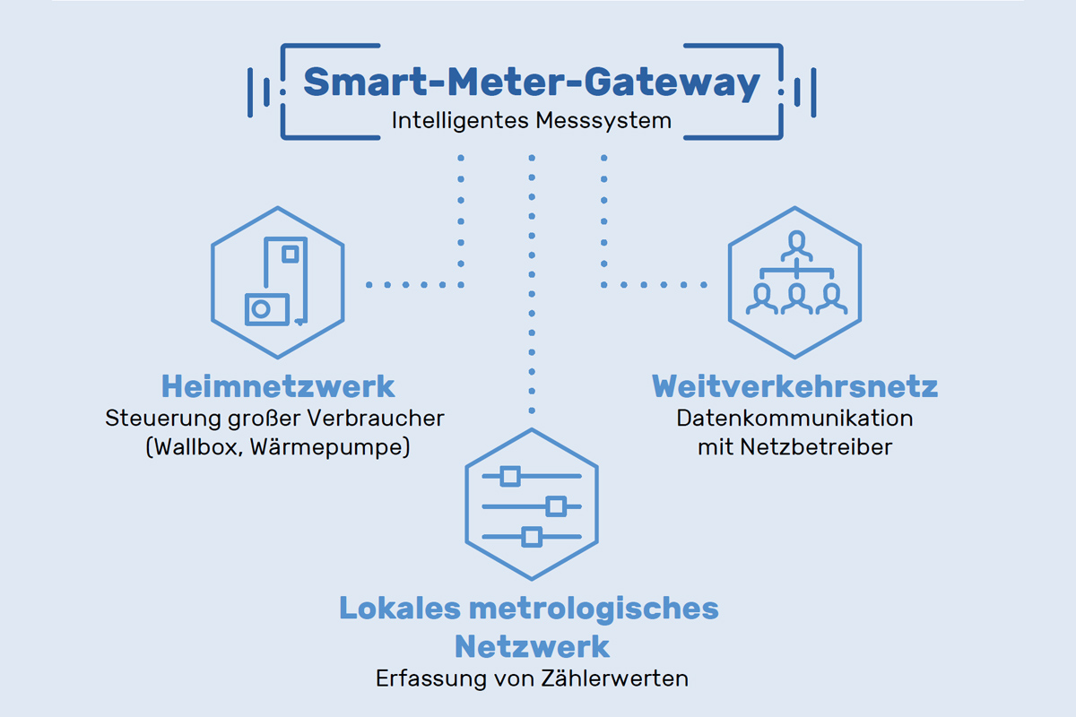 Grafik Smart-Meter-Gateway