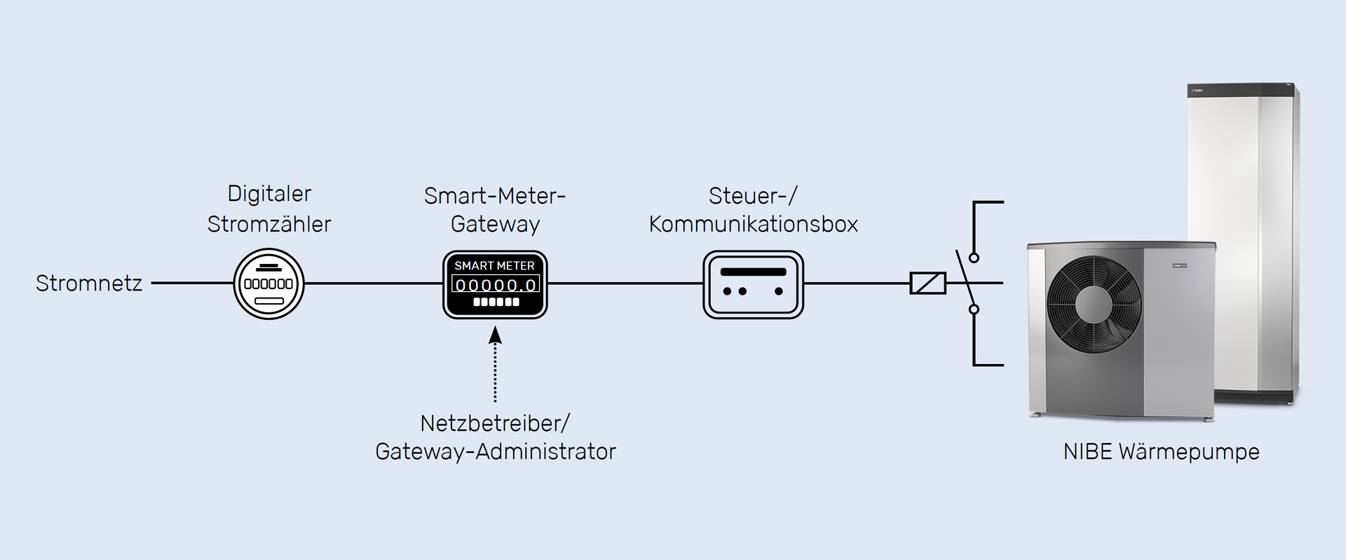 Grafik Smart Grid Funktion