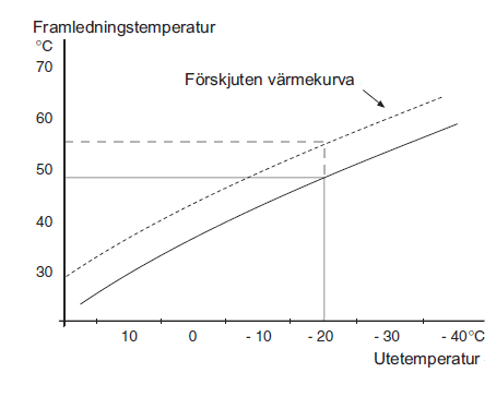 Lämpökäyrän muuttaminen