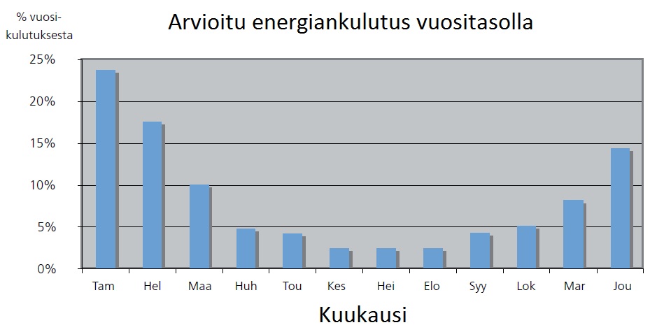 Energiankulutus, lämpöpumppu