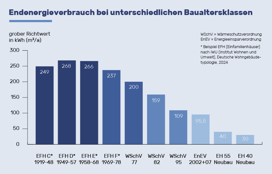 Grafik Energieverbrauch unterschiedlicher Baualtersklassen