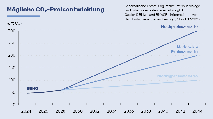 Grafik CO2-Preis Entwicklung