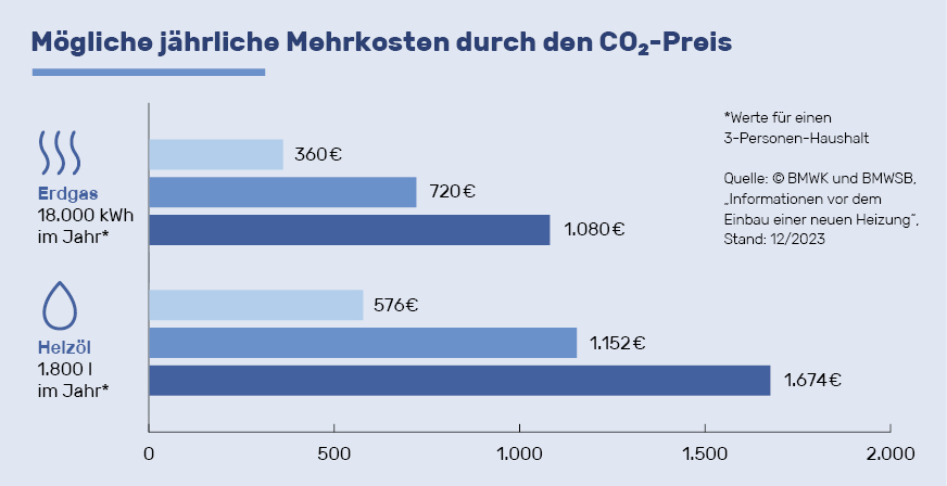Grafik CO2-Preis Mehrkosten