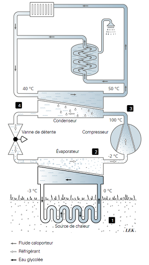 Fonctionnement géothermie