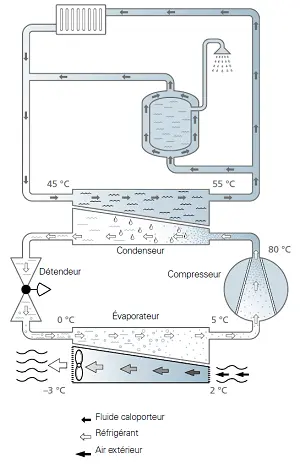 Fonctionnement Air - eau