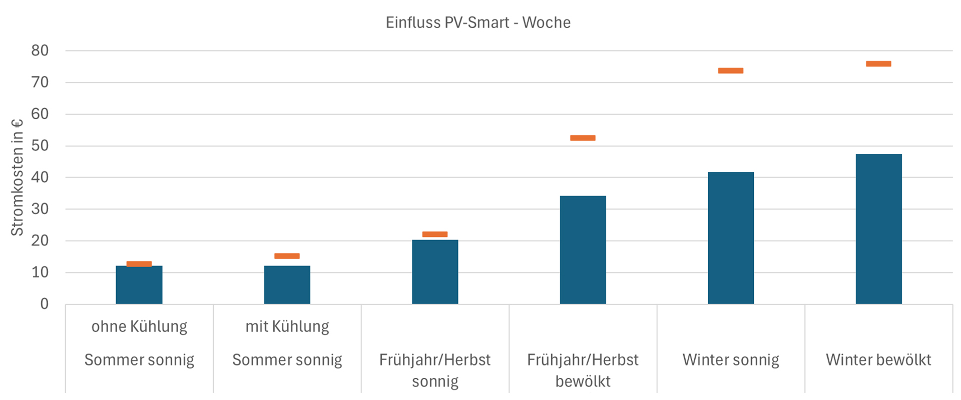 Abbildung: Stromkosten für eine typische Woche mit PV-Smart