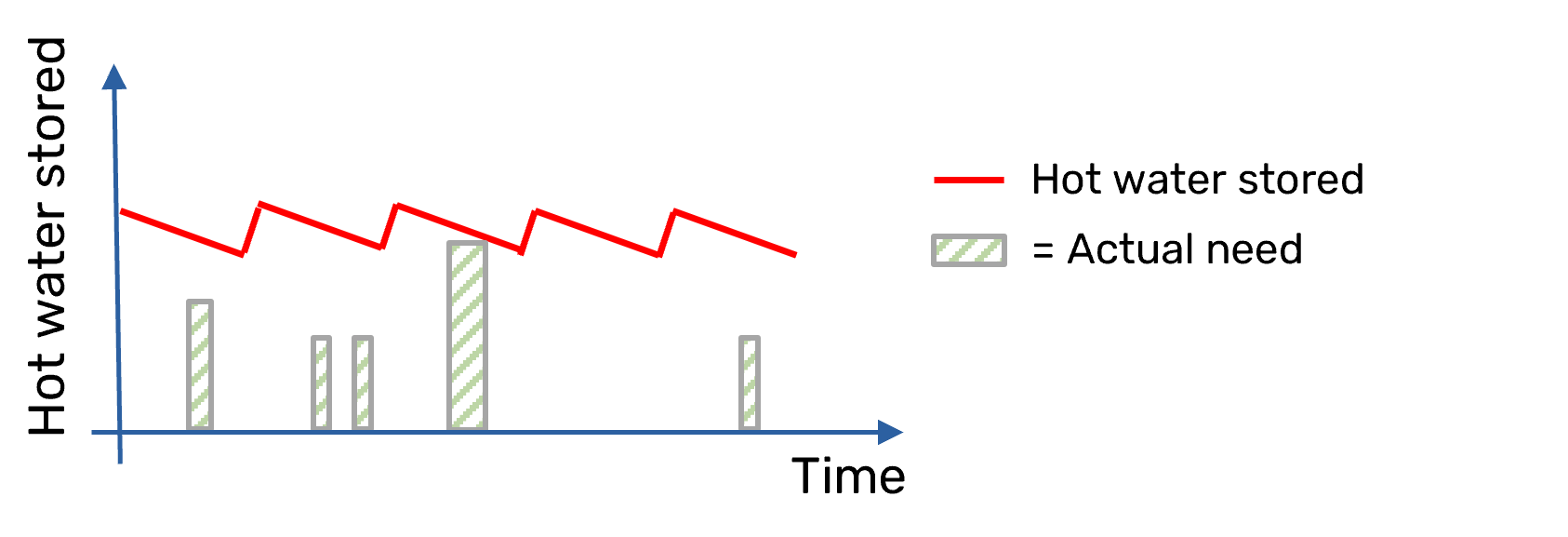 Hot water usage without Smart Control