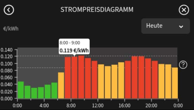 Strompreisdiagramm
