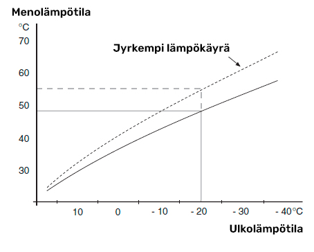 Lämpöpumpun lämpökäyrän jyrkkyys