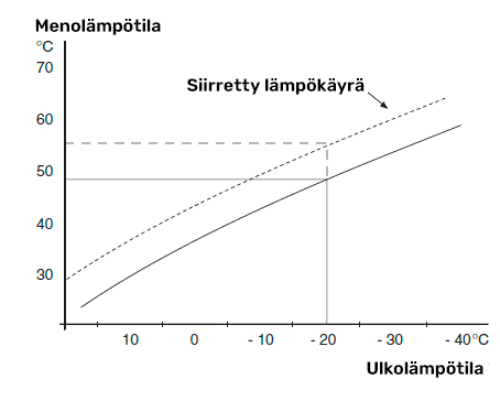 Lämpökäyrän muuttaminen
