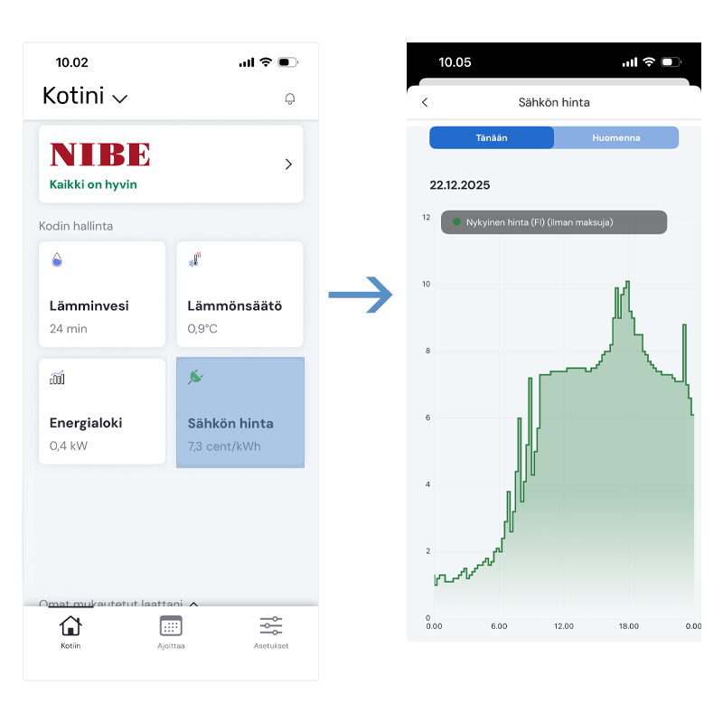 myUplink sähkön hinta