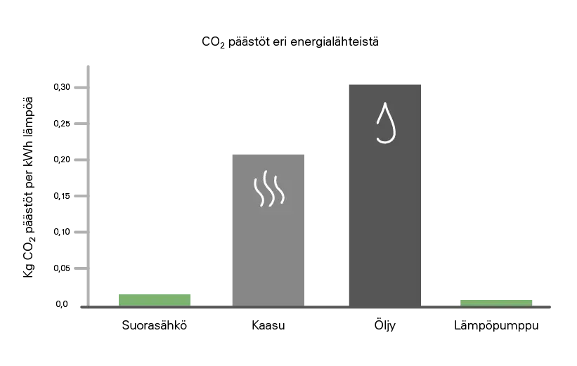 CO2 päästövertailu