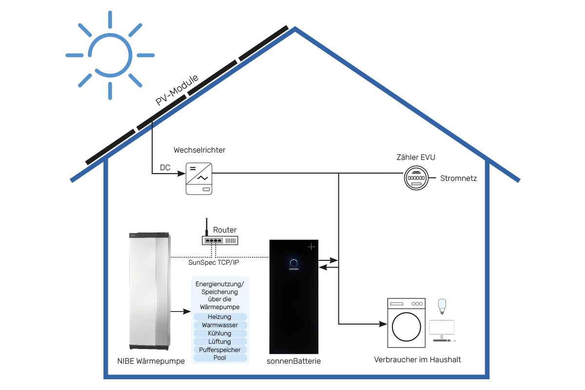 Grafik: Zusammenarbeit PV, sonnenBatterie und NIBE Wärmepumpe
