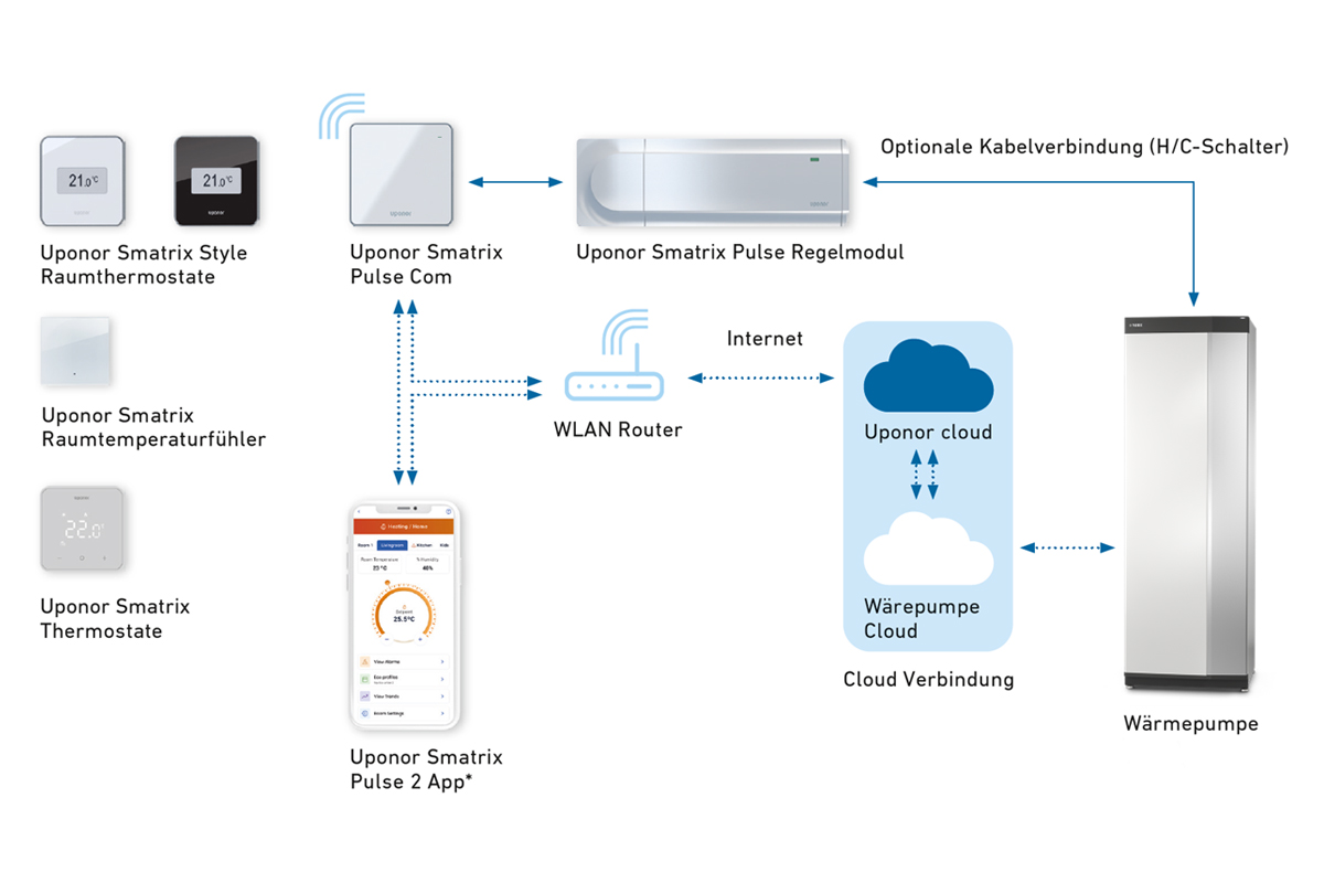 Grafik: Kommunikation der Systeme
