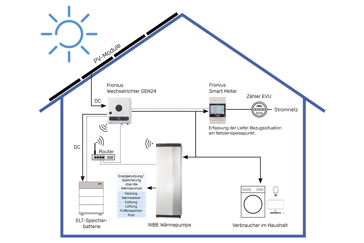 Grafik: Zusammenarbeit Fronius und NIBE Wärmepumpe