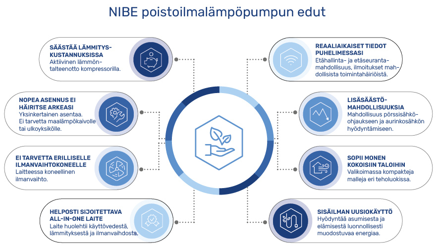 NIBE poistoilmalämpöpumpun hyödyt