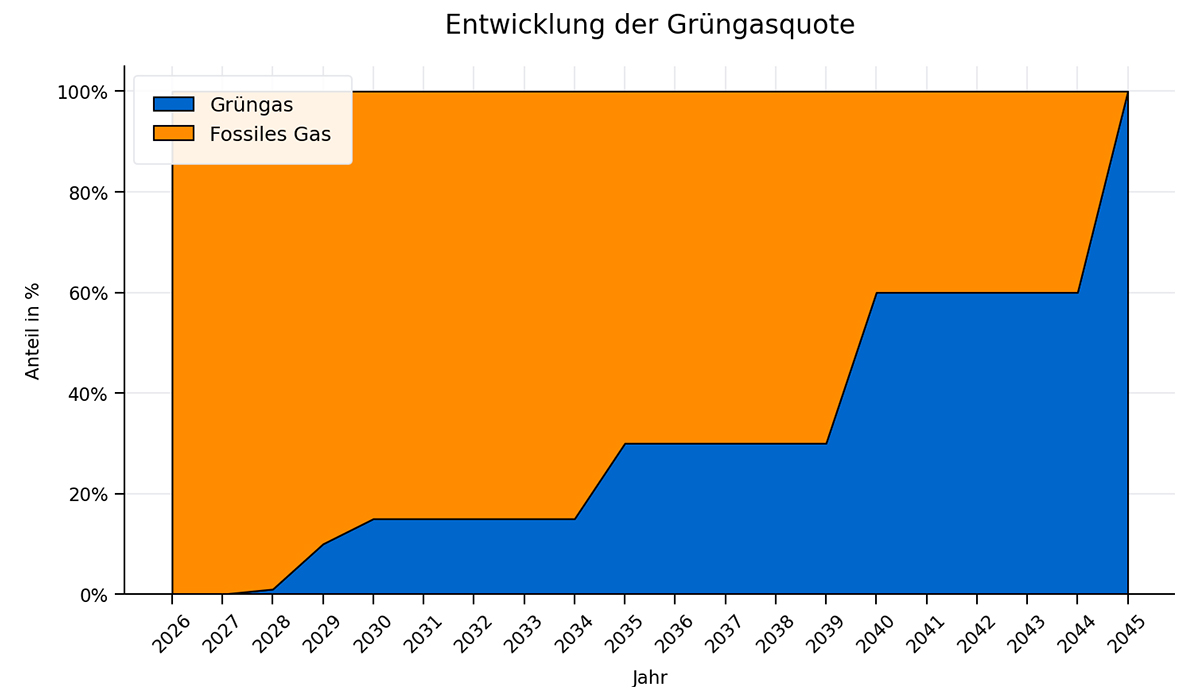 Grafik Grüngasquote