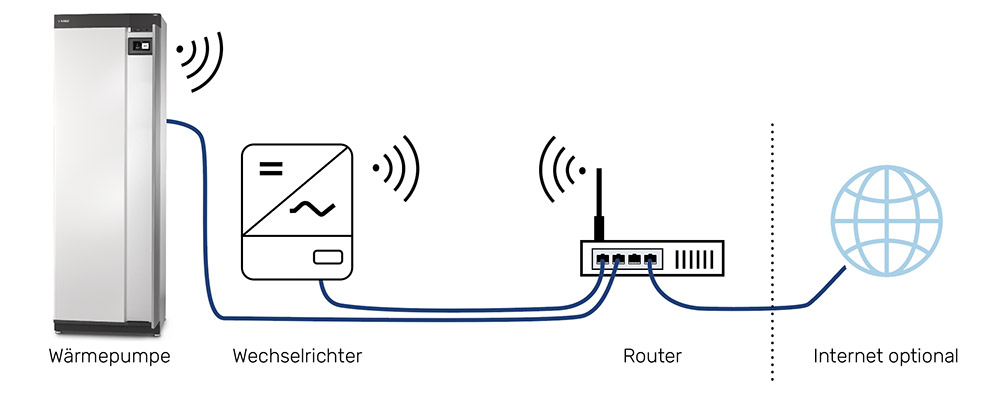 NIBE PVT - Anschluss Router