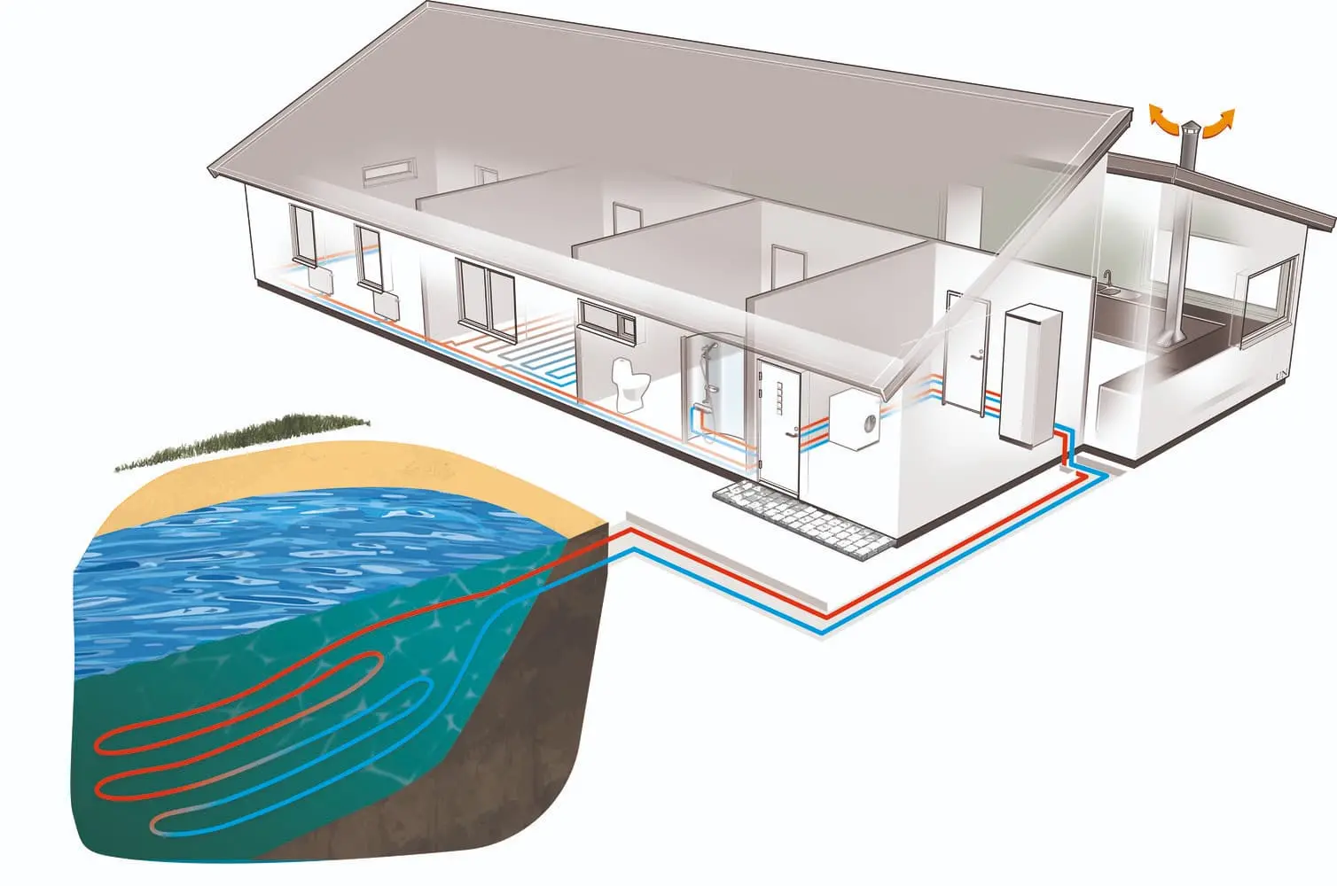 Kako radi toplinska pumpa zemlja/voda pod vodom