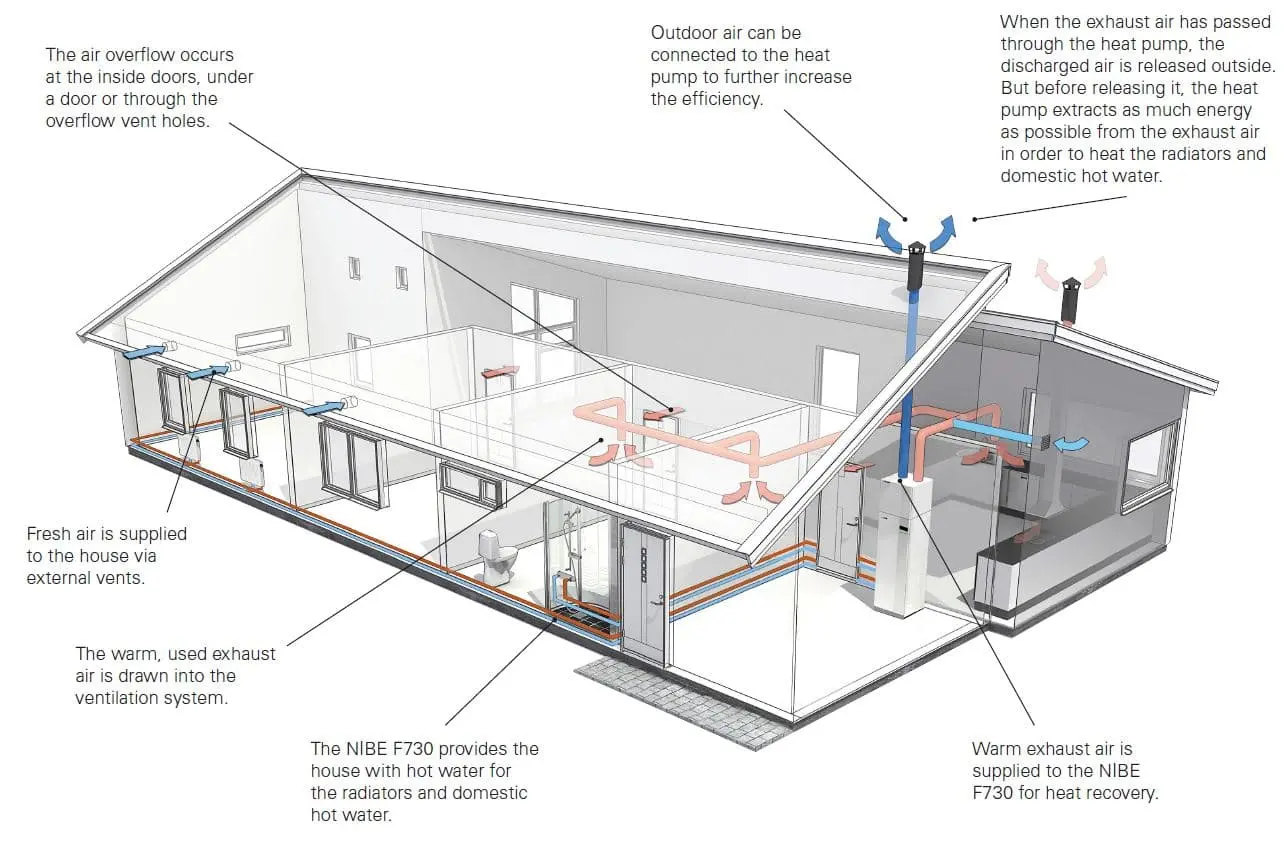 How exhaust heat pump works