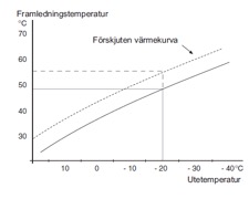 Illustration på värmekurva