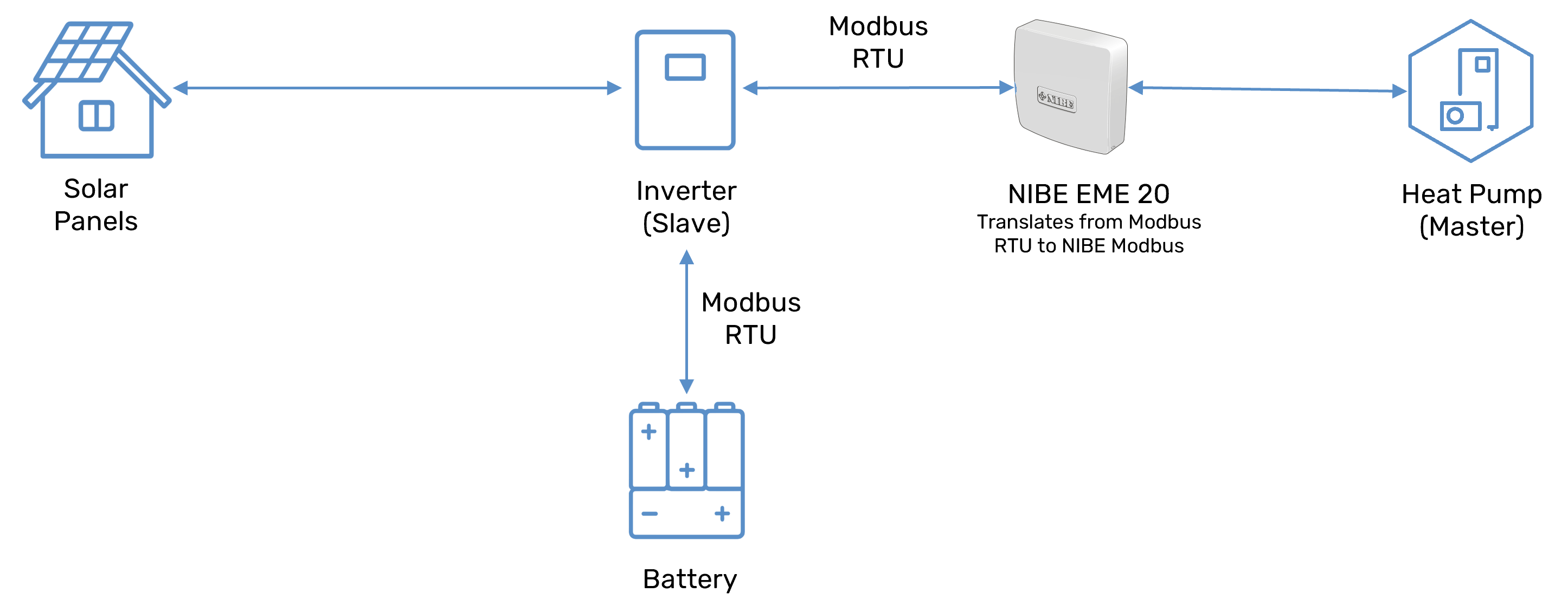 NIBE PV-T setup number 2