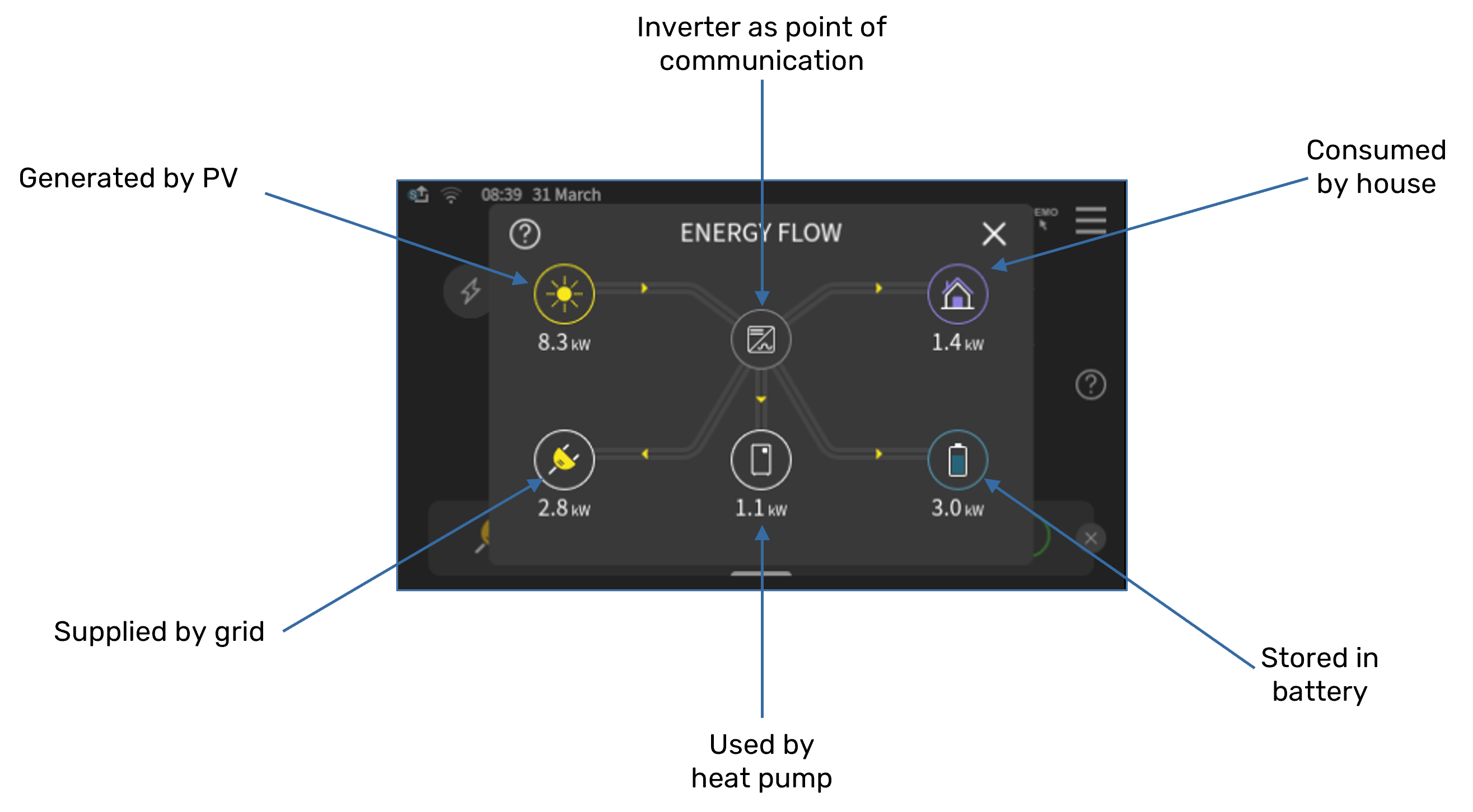 Energy flow shown from NIBE controller