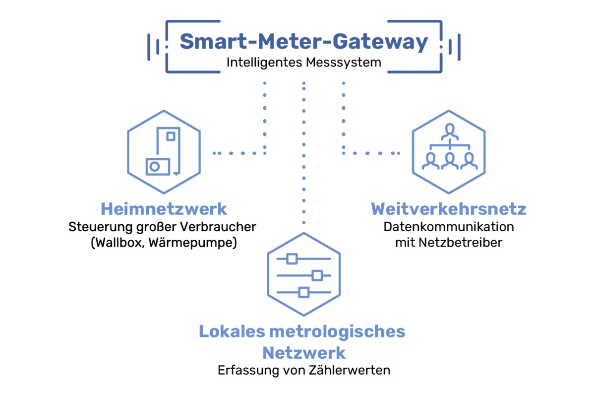 Grafik Smart Meter