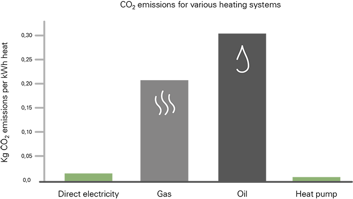 NIBE Oglekļa dioksīda emisijas dažādām apkures sistēmām
