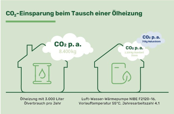 CO2 Einsparung