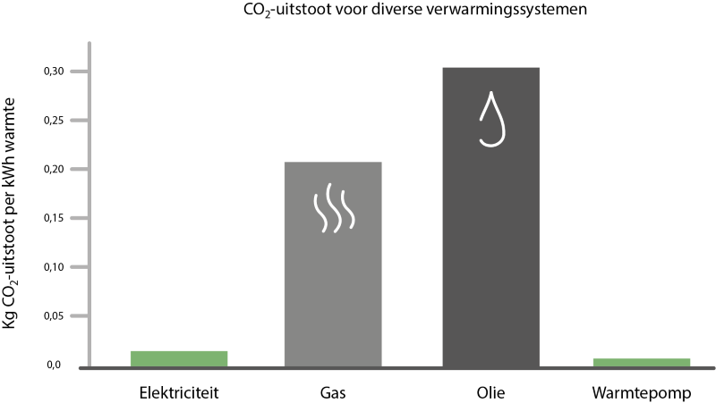 Duurzaamheid diagram