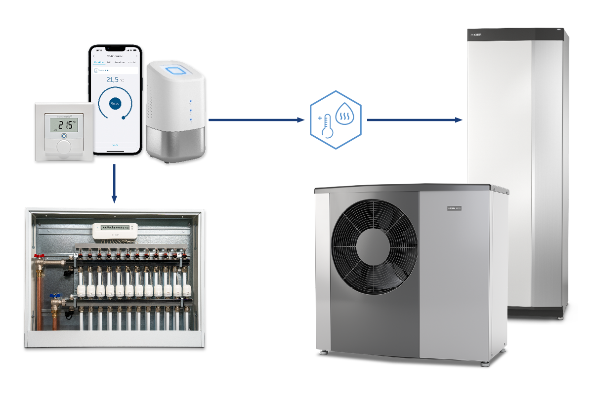 Smarte Heizungsregelung mit Homematic IP und NIBE Wärmepumpe
